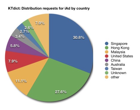 Chart of iAd requests by country