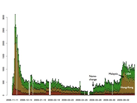 Chart of KTdict C-E downloads over time