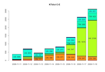Chart of KTdict C-E downloads by country